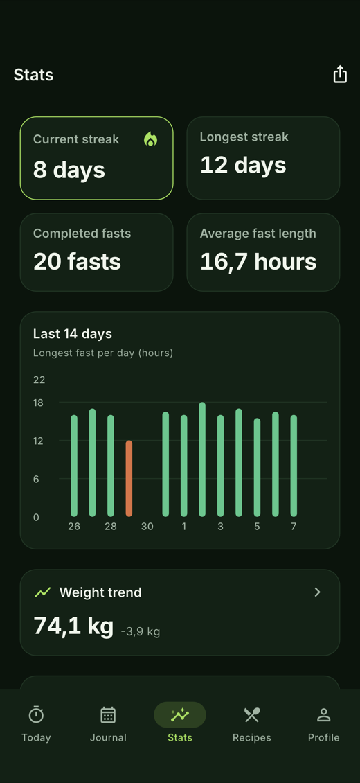 Statistics: current and longest streak, completed fasts and a fourteen-day chart.
